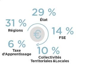 5 principaux financeurs des E2C en 2019