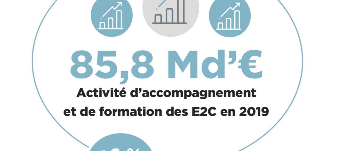 Résultats financiers 2019 des E2C :  Une augmentation des produits en lien avec le développement des E2C