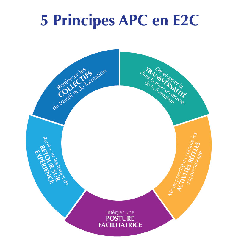 5 principes en APC avec l'E2C
